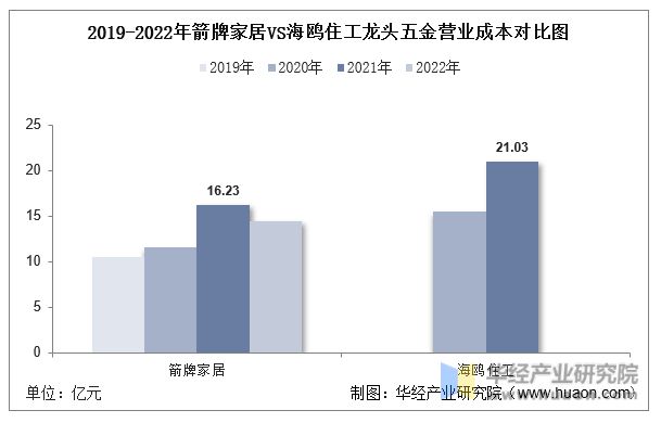 南宫28官方网站2022年中邦龙头五金行业核心企业洞析：箭牌家居VS海鸥住工「图(图11)