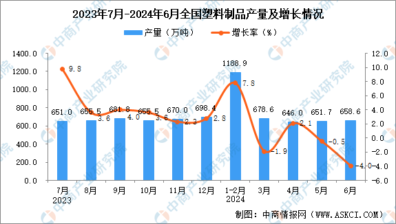 南宫28官方网站2024年6月世界塑料成品产量数据统计剖判(图1)