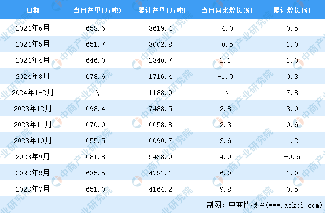 南宫28官方网站2024年6月世界塑料成品产量数据统计剖判(图2)