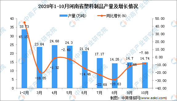 南宫28官方2020年10月河南省塑料成品产量数据统计明白(图1)