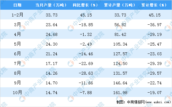 南宫28官方2020年10月河南省塑料成品产量数据统计明白(图2)