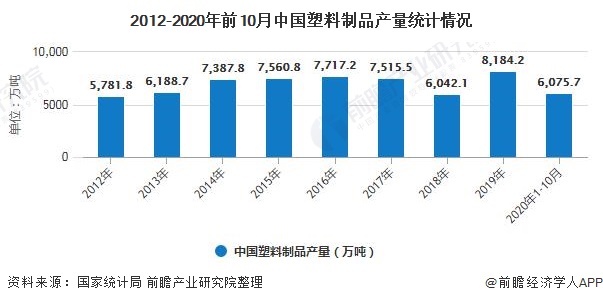 南宫28官方2020年中邦塑料成品行业市集明白：市集内需不敷 近期代价展现小幅回(图1)