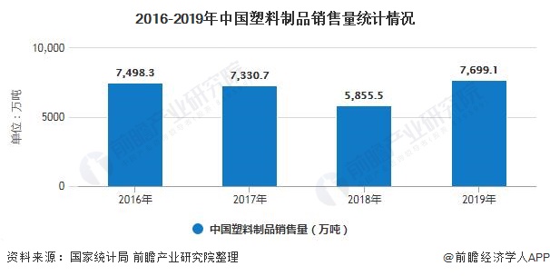 南宫28官方2020年中邦塑料成品行业市集明白：市集内需不敷 近期代价展现小幅回(图2)