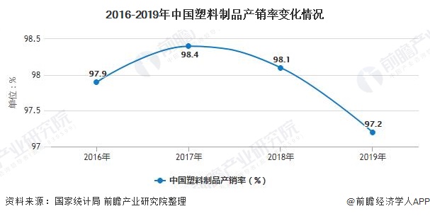 南宫28官方2020年中邦塑料成品行业市集明白：市集内需不敷 近期代价展现小幅回(图3)