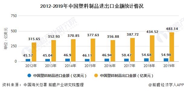 南宫28官方2020年中邦塑料成品行业市集明白：市集内需不敷 近期代价展现小幅回(图4)