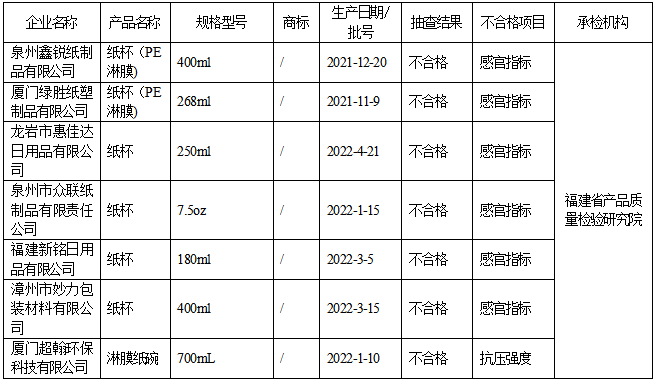 南宫福修省墟市监视经管局工业产物-食物接触用纸成品质料省级监视抽查结果布告（20(图1)