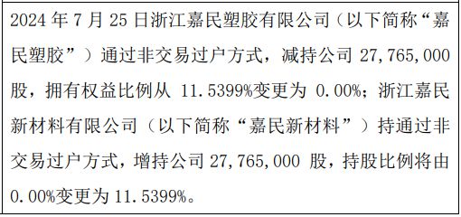 南宫28杭摩集团股东嘉民塑胶减持27765万股 股东嘉民新资料增持27765万股(图1)