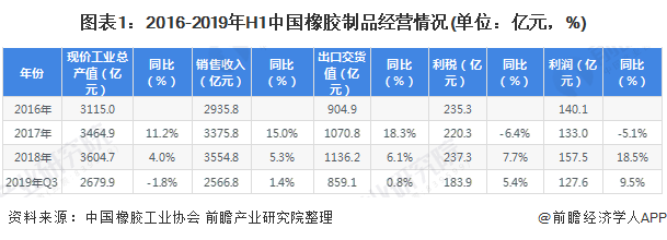 南宫28官方网站2020年中邦橡胶成品行业发显现状与趋向剖释 中邦轮胎企业渐渐变(图1)