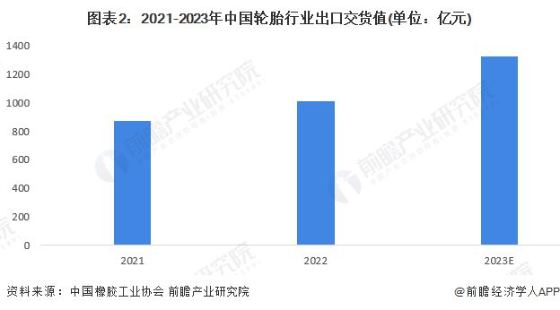 南宫28官方网站2024年中邦橡胶成品行业细分商场出货值分解 中邦轮胎行业出货值(图2)