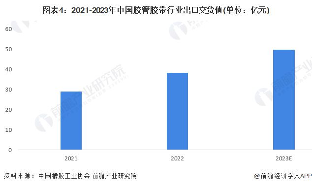 南宫28官方网站2024年中邦橡胶成品行业细分商场出货值分解 中邦轮胎行业出货值(图4)