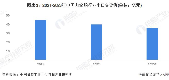 南宫28官方网站2024年中邦橡胶成品行业细分商场出货值分解 中邦轮胎行业出货值(图3)