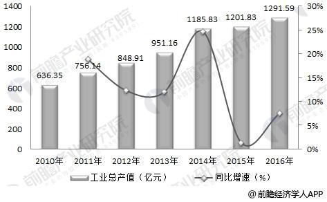 南宫塑料模具下逛需求不绝延长 估计2018年市集将达1357亿(图1)