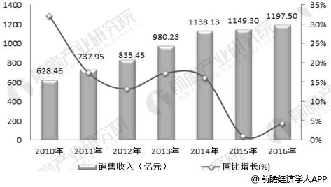 南宫塑料模具下逛需求不绝延长 估计2018年市集将达1357亿(图2)