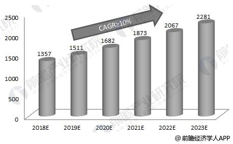 南宫塑料模具下逛需求不绝延长 估计2018年市集将达1357亿(图4)