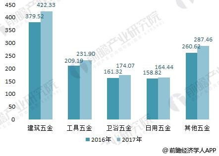 南宫2018年五金成品行业剖判 “一带一块”带来延长新动力【组图】(图2)