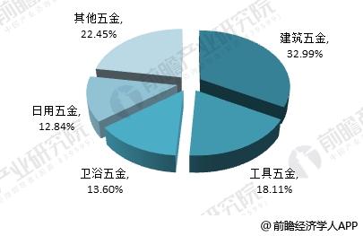 南宫2018年五金成品行业剖判 “一带一块”带来延长新动力【组图】(图3)