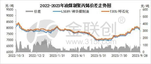 南宫28官方网站【聚丙烯】塑料成品产量同比删除 聚丙烯行情后期有何转化？(图2)