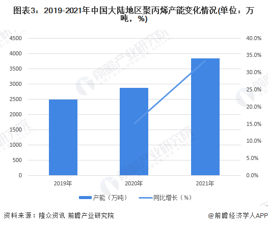 南宫28丙烯坐蓐技巧新打破！助力化工绿色低碳化转型进展【附聚丙烯行业认识】(图2)