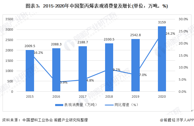 南宫28丙烯坐蓐技巧新打破！助力化工绿色低碳化转型进展【附聚丙烯行业认识】(图3)