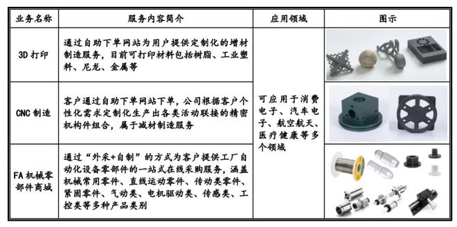 南宫年入67亿拟IPO募资42亿嘉立创发力3D打印办事收入强劲增进(图3)