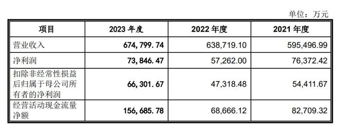 南宫年入67亿拟IPO募资42亿嘉立创发力3D打印办事收入强劲增进(图5)