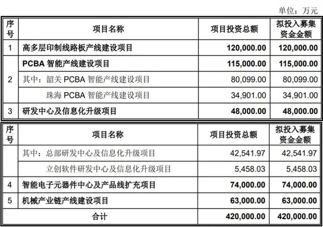 南宫年入67亿拟IPO募资42亿嘉立创发力3D打印办事收入强劲增进(图11)