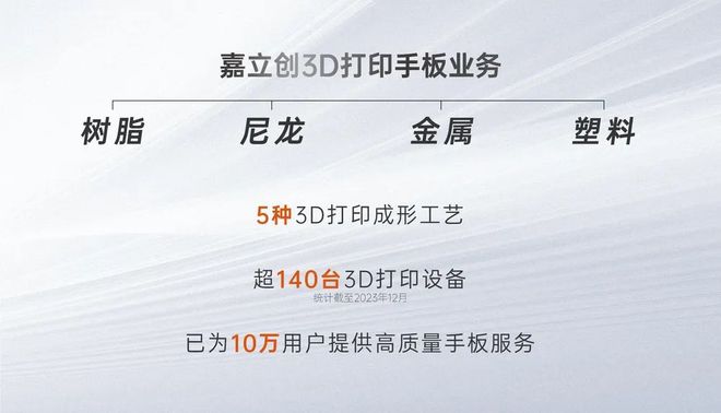 南宫年入67亿拟IPO募资42亿嘉立创发力3D打印办事收入强劲增进(图9)