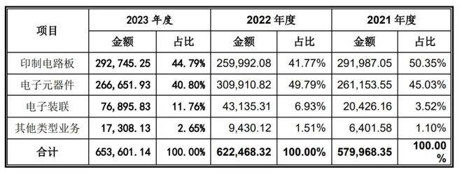 南宫年入67亿拟IPO募资42亿嘉立创发力3D打印办事收入强劲增进(图10)