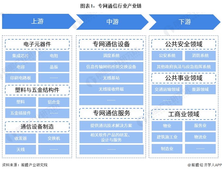 南宫28官方网站【干货】专网通讯行业财产链全景梳理及区域热力舆图(图1)