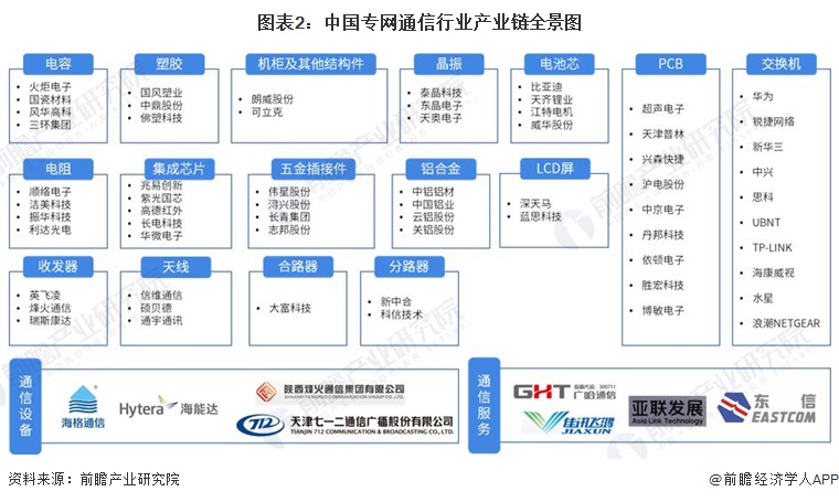 南宫28官方网站【干货】专网通讯行业财产链全景梳理及区域热力舆图(图2)