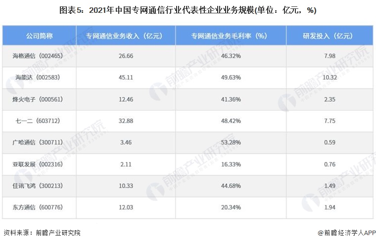 南宫28官方网站【干货】专网通讯行业财产链全景梳理及区域热力舆图(图5)