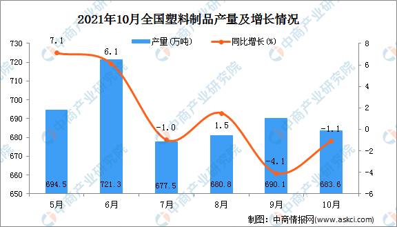 南宫282021年10月世界塑料成品产量数据统计判辨(图1)