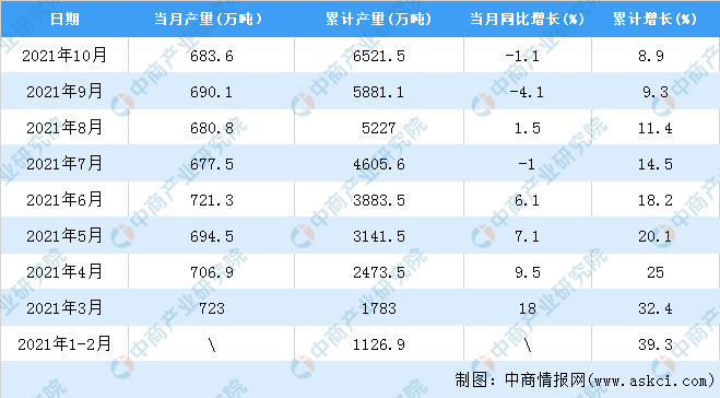 南宫282021年10月世界塑料成品产量数据统计判辨(图2)