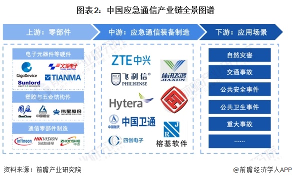 南宫28官方网站【干货】应急通讯行业工业链全景梳理及区域热力舆图(图2)