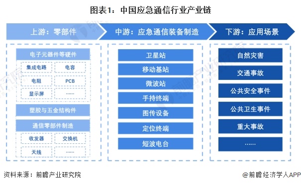 南宫28官方网站【干货】应急通讯行业工业链全景梳理及区域热力舆图(图1)