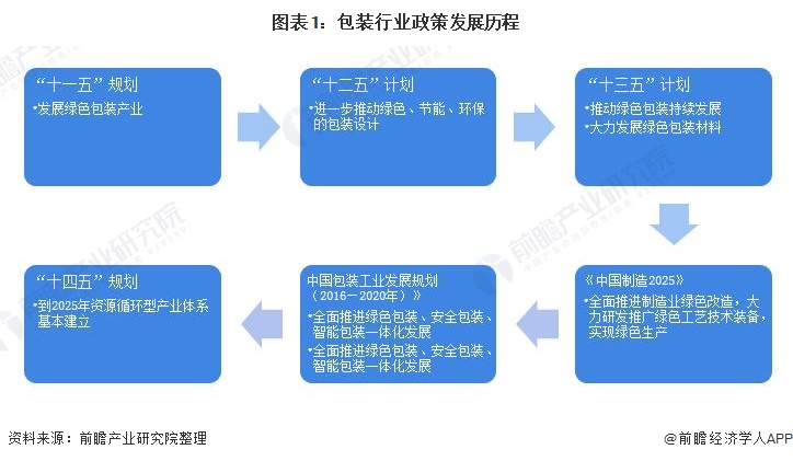 南宫28官方网站重磅！一文深度懂得2022年世界及各省市纸成品包装行业策略汇总、(图1)