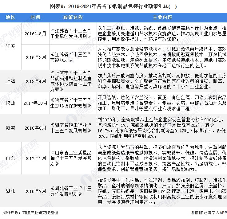 南宫28官方网站重磅！一文深度懂得2022年世界及各省市纸成品包装行业策略汇总、(图5)