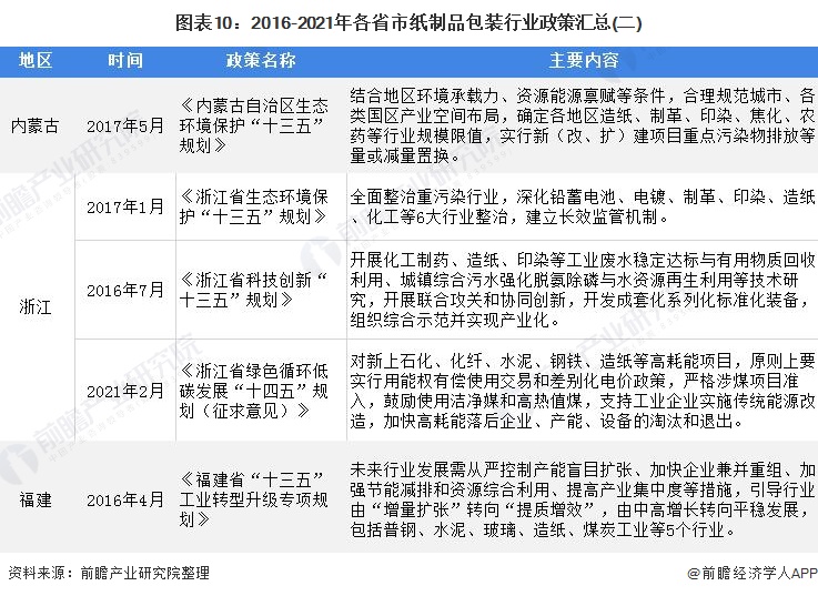 南宫28官方网站重磅！一文深度懂得2022年世界及各省市纸成品包装行业策略汇总、(图6)