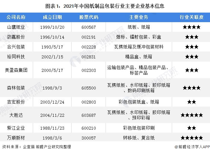 南宫28行业深度！2022年中邦纸成品包装行业角逐体例及商场份额了解 商场齐集度(图1)