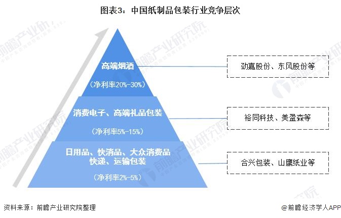 南宫28行业深度！2022年中邦纸成品包装行业角逐体例及商场份额了解 商场齐集度(图3)