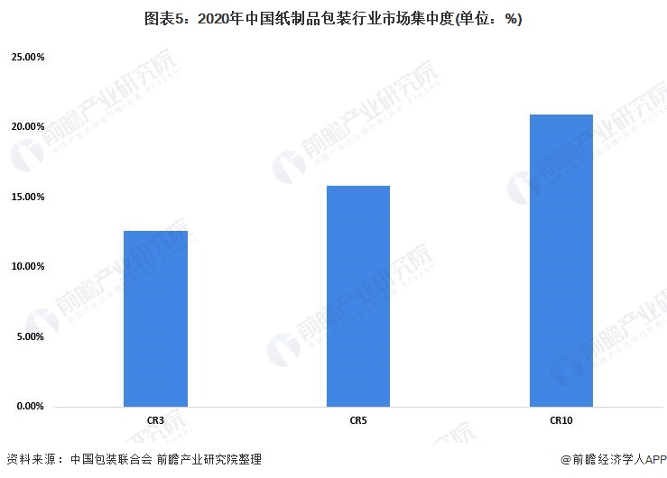 南宫28行业深度！2022年中邦纸成品包装行业角逐体例及商场份额了解 商场齐集度(图5)