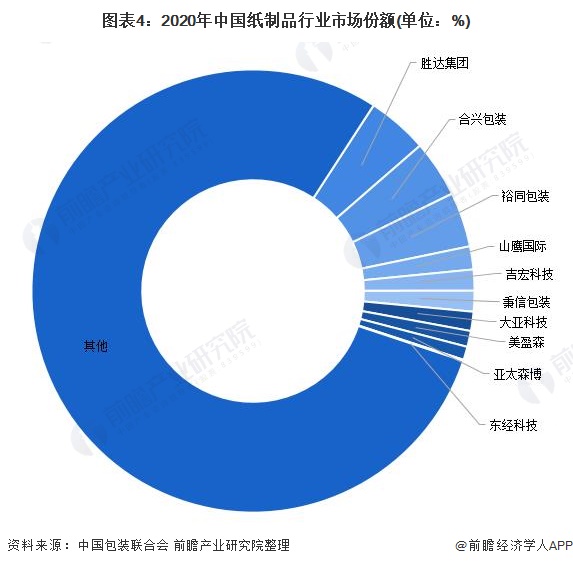 南宫28行业深度！2022年中邦纸成品包装行业角逐体例及商场份额了解 商场齐集度(图4)