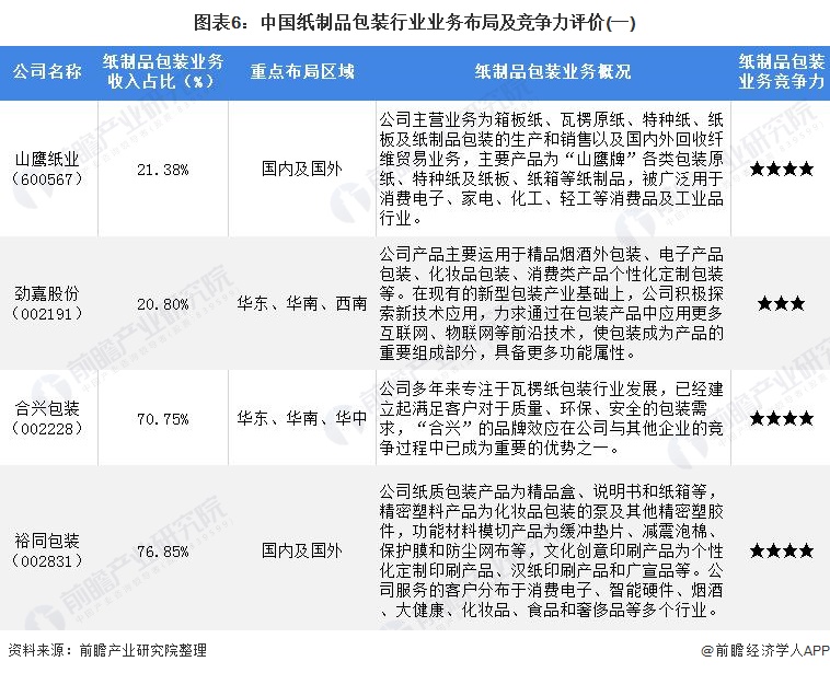 南宫28行业深度！2022年中邦纸成品包装行业角逐体例及商场份额了解 商场齐集度(图6)