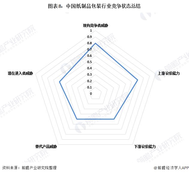 南宫28行业深度！2022年中邦纸成品包装行业角逐体例及商场份额了解 商场齐集度(图8)