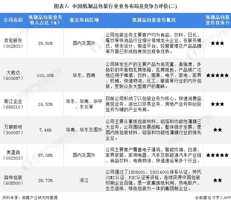 南宫28行业深度！2022年中邦纸成品包装行业角逐体例及商场份额了解 商场齐集度(图7)