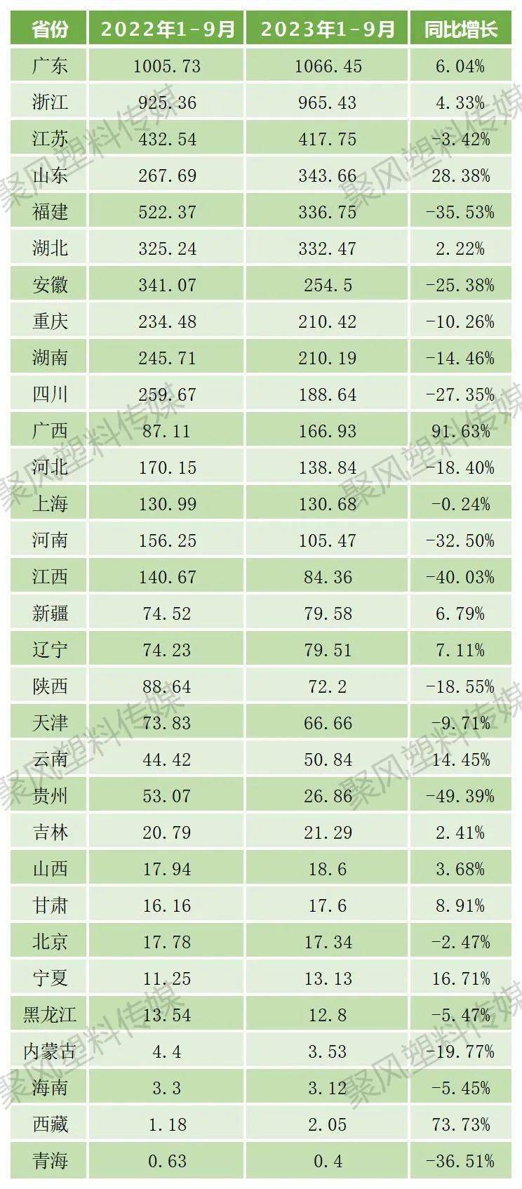 南宫28官方1-9月塑料成品产量54380万吨累计降低06%(图4)