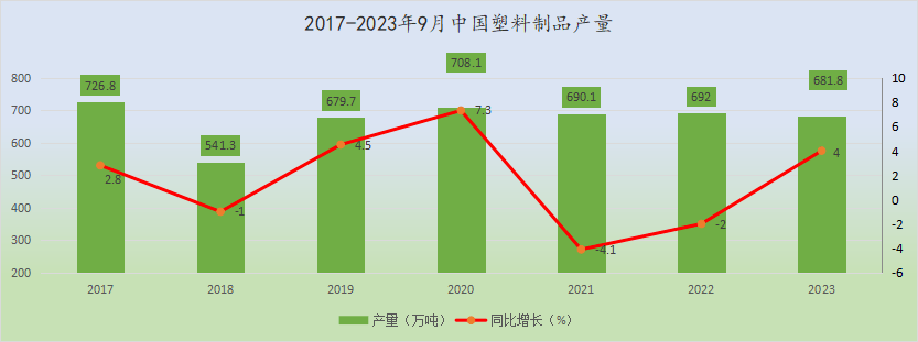 南宫28官方1-9月塑料成品产量54380万吨累计降低06%(图1)