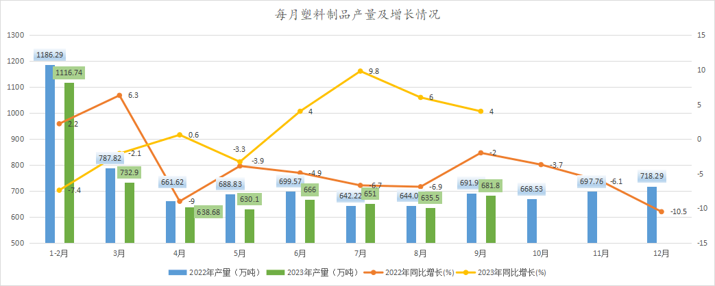 南宫28官方1-9月塑料成品产量54380万吨累计降低06%(图2)