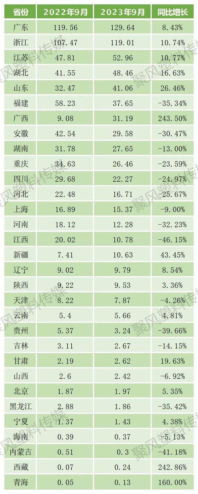 南宫28官方1-9月塑料成品产量54380万吨累计降低06%(图3)