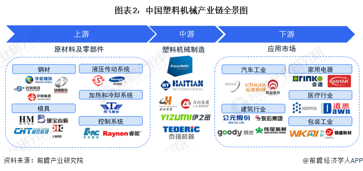 南宫28官方网站【干货】塑料刻板行业物业链全景梳理及区域热力舆图(图2)